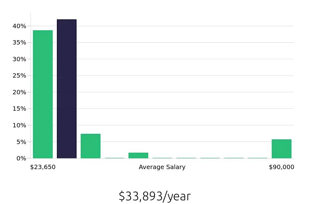 Graph depicting the yearly salary distribution for Team Member jobs in Waterbury, CT, showing an average salary of $33,893 with varying distribution percentages across salary ranges.