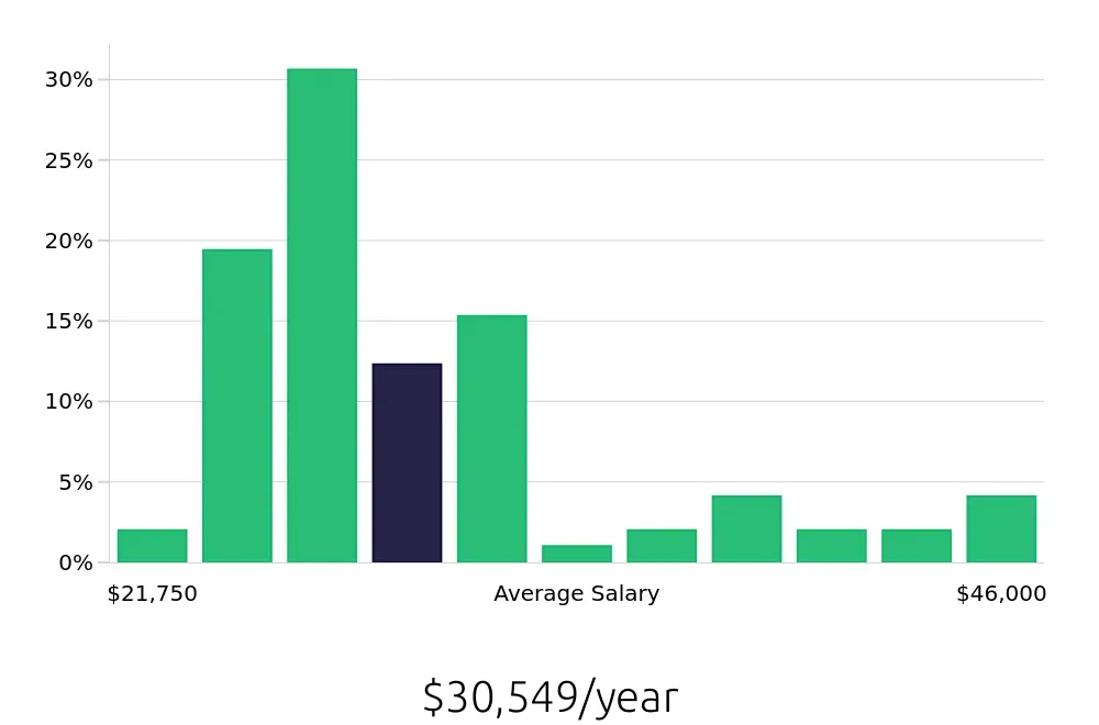 Graph depicting the yearly salary distribution for Team Member jobs in Waterloo, IA, showing an average salary of $30,549 with varying distribution percentages across salary ranges.