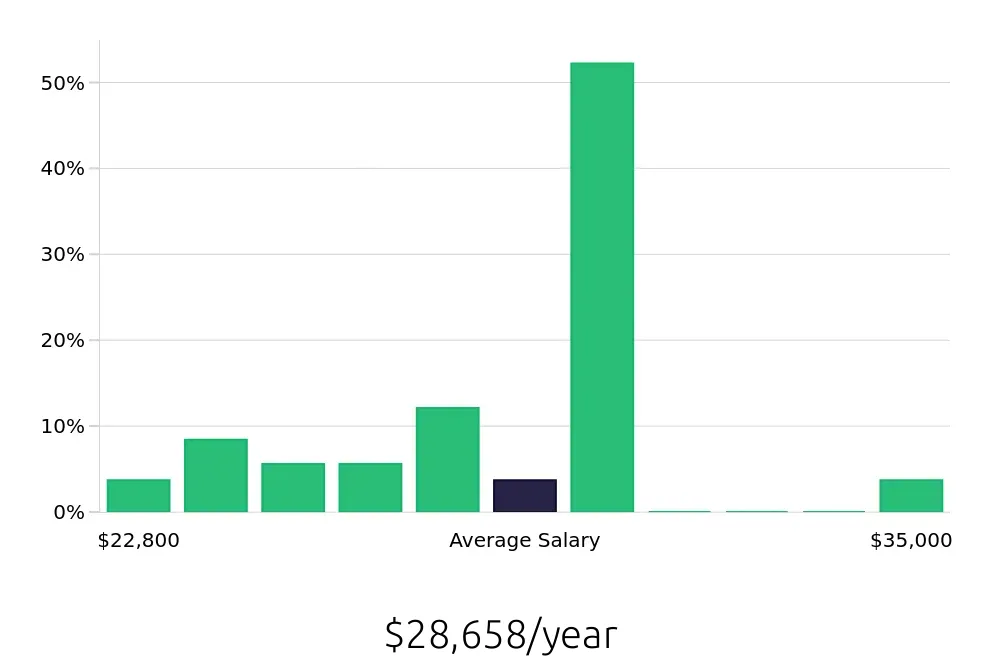 Graph depicting the yearly salary distribution for Team Member jobs in Watertown, SD, showing an average salary of $28,658 with varying distribution percentages across salary ranges.
