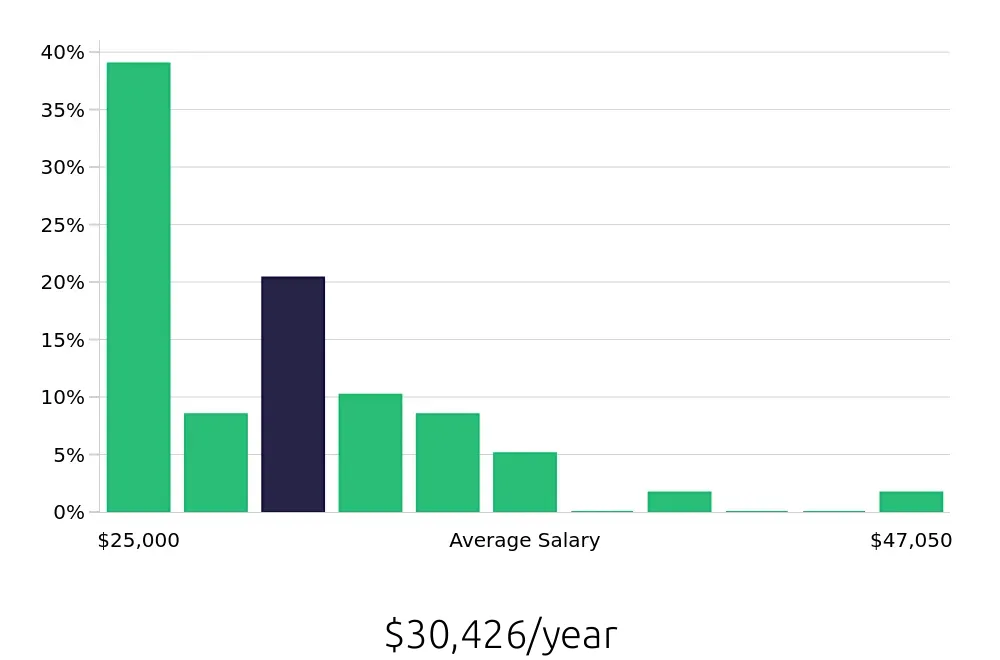 Graph depicting the yearly salary distribution for Team Member jobs in Waukegan, IL, showing an average salary of $30,426 with varying distribution percentages across salary ranges.