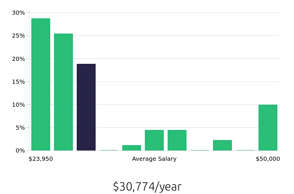 Graph depicting the yearly salary distribution for Team Member jobs in Wausau, WI, showing an average salary of $30,774 with varying distribution percentages across salary ranges.