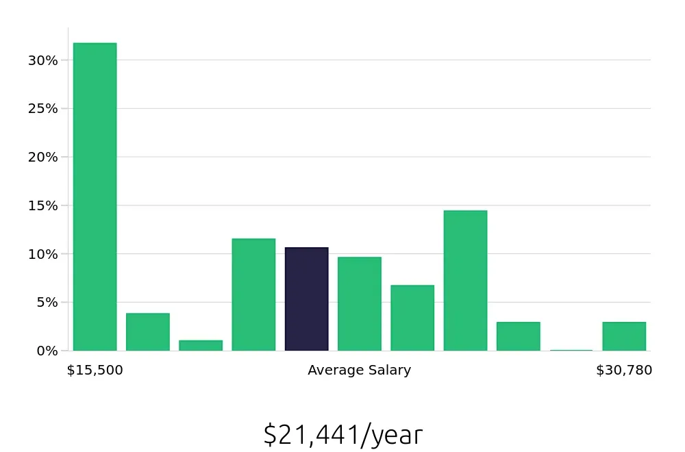 Graph depicting the yearly salary distribution for Team Member jobs in Weslaco, TX, showing an average salary of $21,441 with varying distribution percentages across salary ranges.