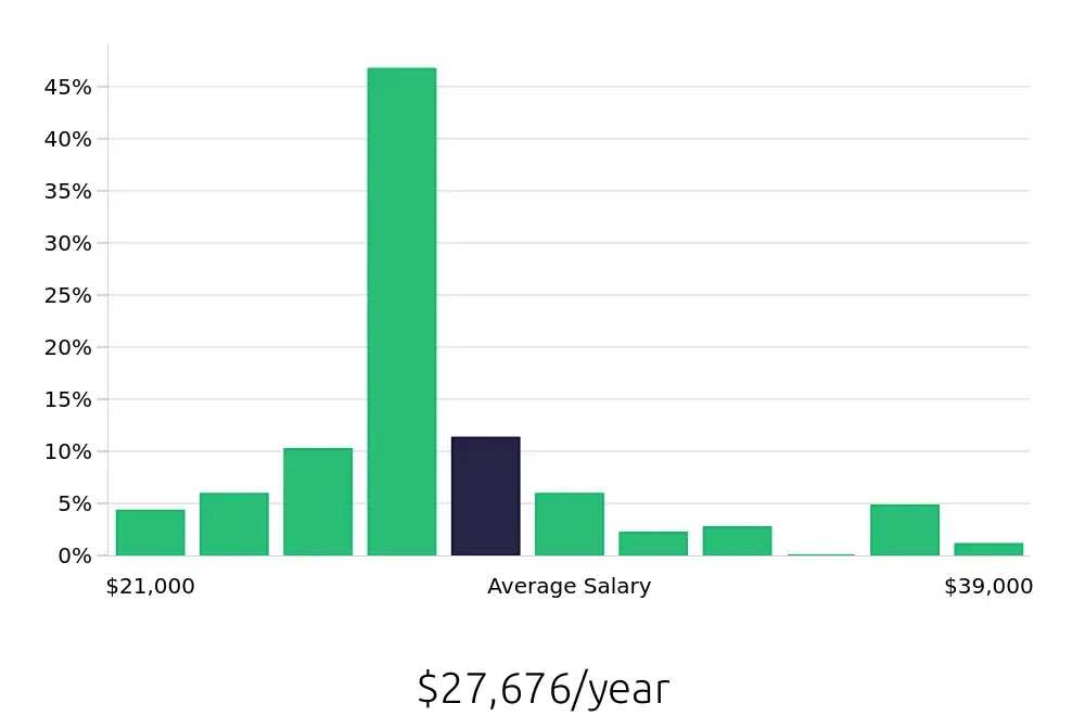 Graph depicting the yearly salary distribution for Team Member jobs in West Allis, WI, showing an average salary of $27,676 with varying distribution percentages across salary ranges.