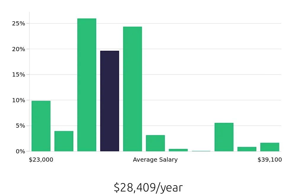 Graph depicting the yearly salary distribution for Team Member jobs in West Chester, PA, showing an average salary of $28,409 with varying distribution percentages across salary ranges.