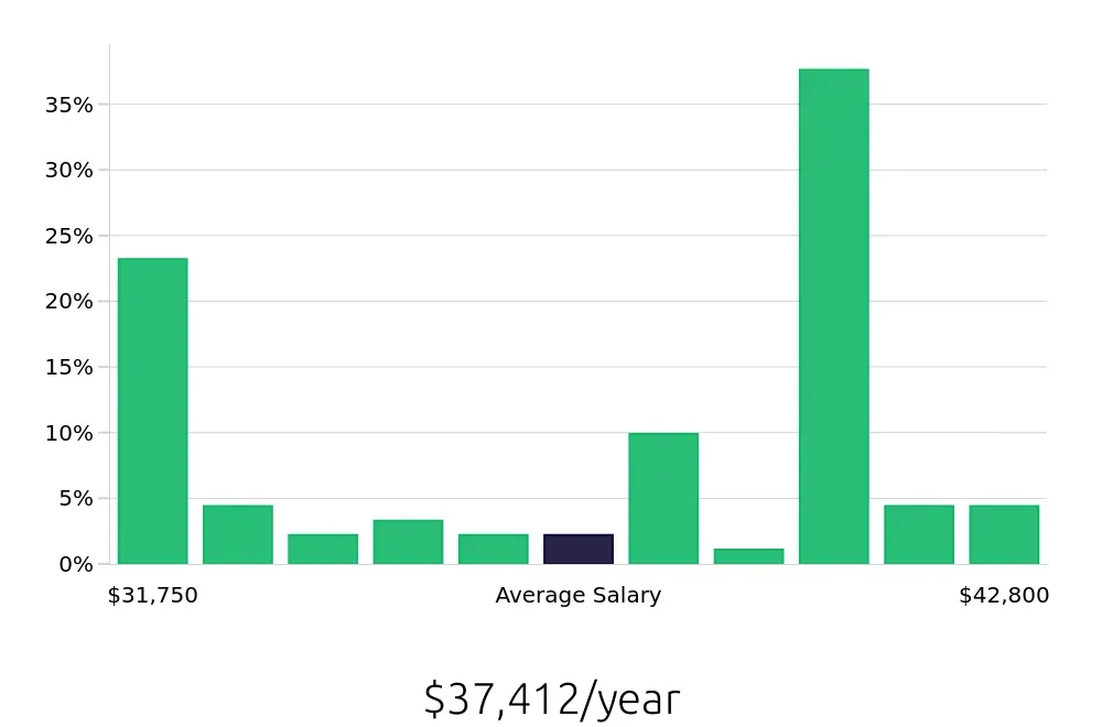 Graph depicting the yearly salary distribution for Team Member jobs in West Covina, CA, showing an average salary of $37,412 with varying distribution percentages across salary ranges.
