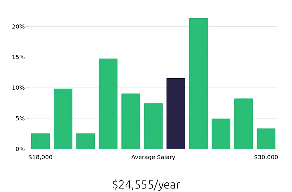 Graph depicting the yearly salary distribution for Team Member jobs in West Monroe, LA, showing an average salary of $24,555 with varying distribution percentages across salary ranges.