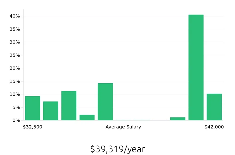 Graph depicting the yearly salary distribution for Team Member jobs in West Sacramento, CA, showing an average salary of $39,319 with varying distribution percentages across salary ranges.