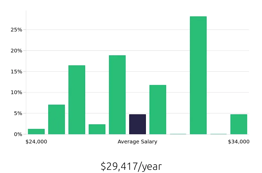 Graph depicting the yearly salary distribution for Team Member jobs in Westfield, IN, showing an average salary of $29,417 with varying distribution percentages across salary ranges.