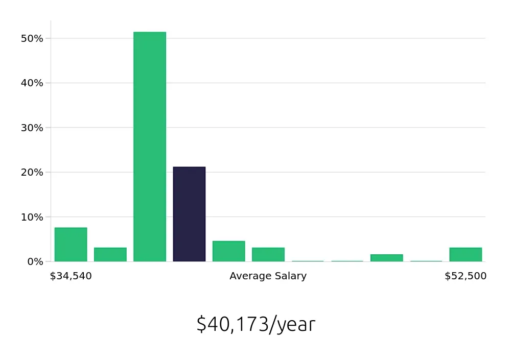 Graph depicting the yearly salary distribution for Team Member jobs in Westlake Village, CA, showing an average salary of $40,173 with varying distribution percentages across salary ranges.