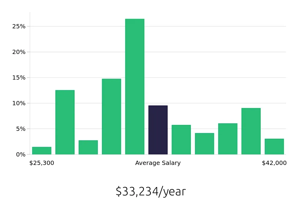 Graph depicting the yearly salary distribution for Team Member jobs in Westminster, CO, showing an average salary of $33,234 with varying distribution percentages across salary ranges.