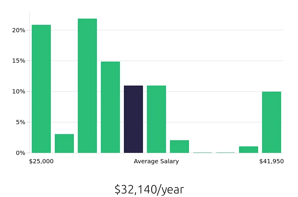 Graph depicting the yearly salary distribution for Team Member jobs in Westminster, MD, showing an average salary of $32,140 with varying distribution percentages across salary ranges.