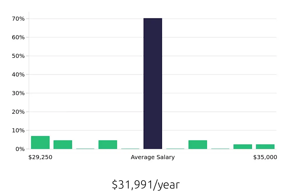 Graph depicting the yearly salary distribution for Team Member jobs in Weymouth, MA, showing an average salary of $31,991 with varying distribution percentages across salary ranges.