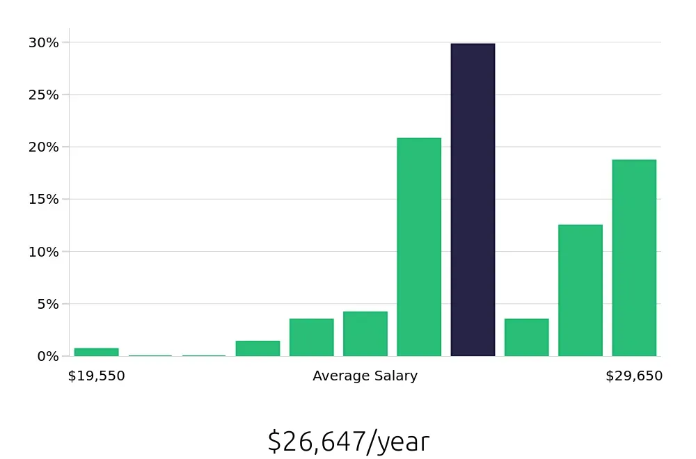 Graph depicting the yearly salary distribution for Team Member jobs in Wheeling, WV, showing an average salary of $26,647 with varying distribution percentages across salary ranges.