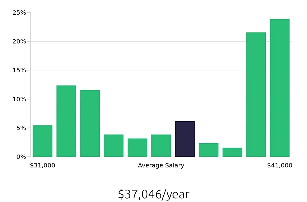 Graph depicting the yearly salary distribution for Team Member jobs in Whittier, CA, showing an average salary of $37,046 with varying distribution percentages across salary ranges.