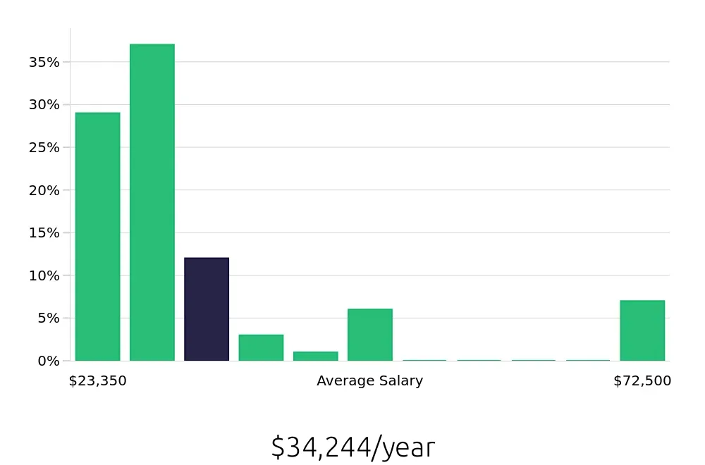 Graph depicting the yearly salary distribution for Team Member jobs in Willow Grove, PA, showing an average salary of $34,244 with varying distribution percentages across salary ranges.