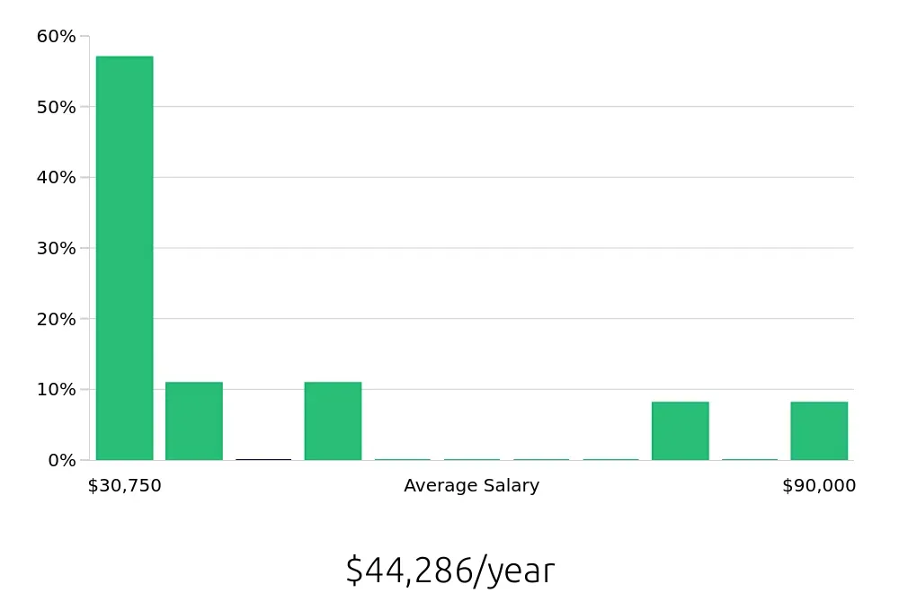 Graph depicting the yearly salary distribution for Team Member jobs in Wilmington, MA, showing an average salary of $44,286 with varying distribution percentages across salary ranges.