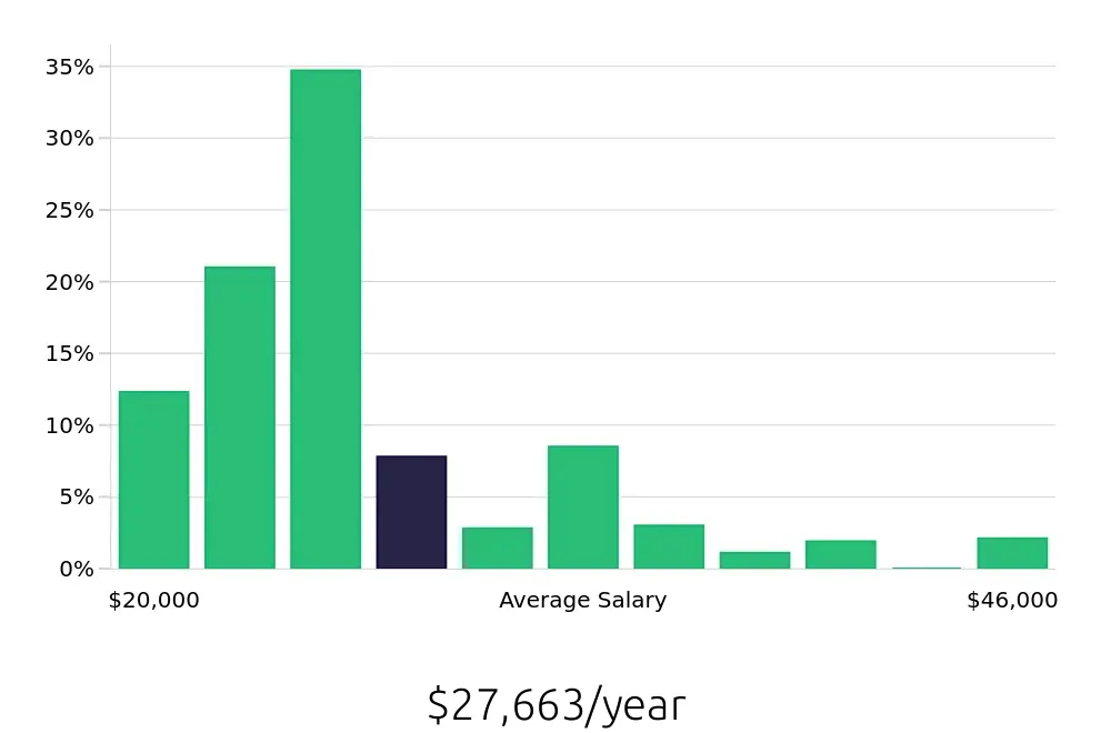 Graph depicting the yearly salary distribution for Team Member jobs in Winston-Salem, NC, showing an average salary of $27,663 with varying distribution percentages across salary ranges.