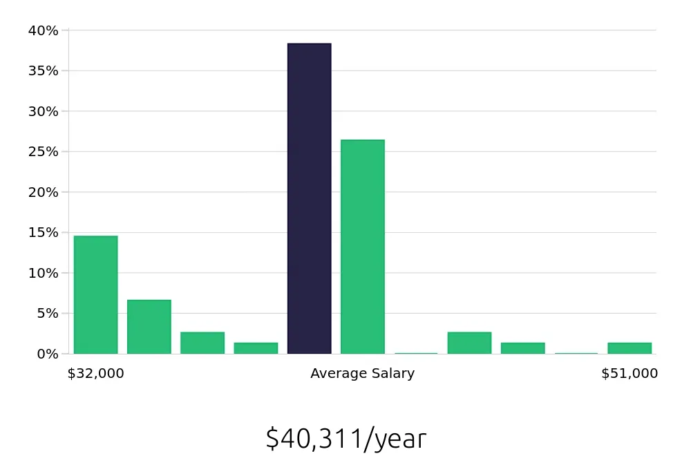 Graph depicting the yearly salary distribution for Team Member jobs in Woodland, CA, showing an average salary of $40,311 with varying distribution percentages across salary ranges.