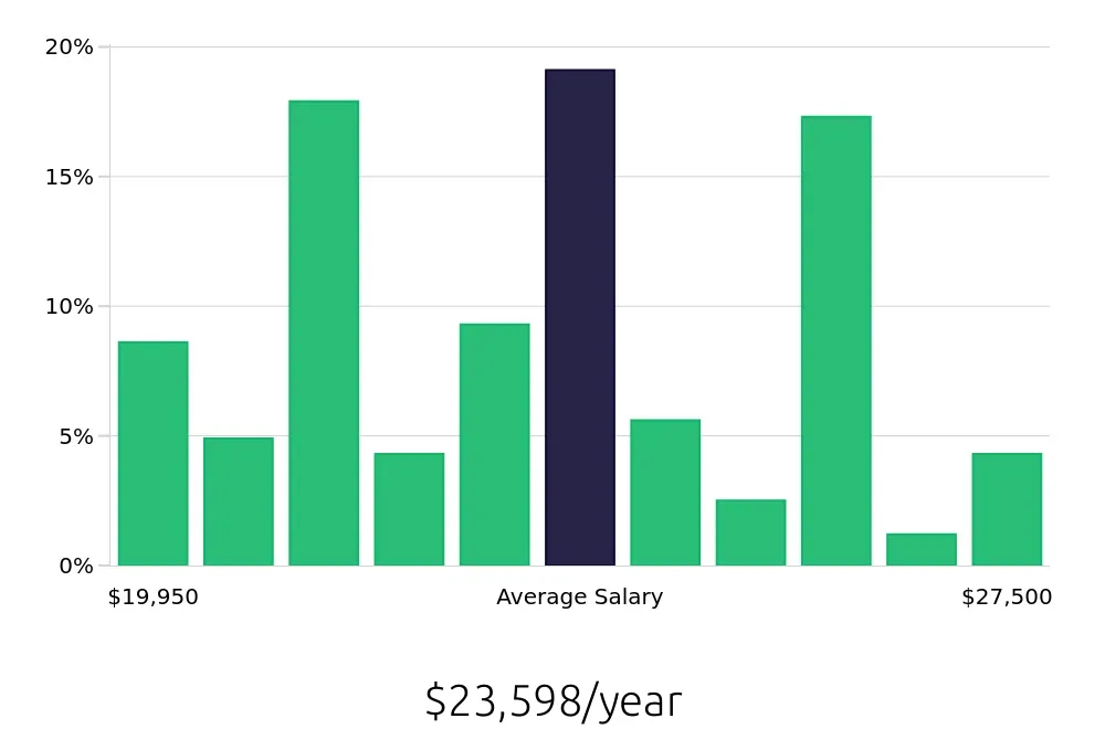 Graph depicting the yearly salary distribution for Team Member jobs in Wylie, TX, showing an average salary of $23,598 with varying distribution percentages across salary ranges.
