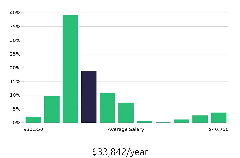 Graph depicting the yearly salary distribution for Team Member jobs in Yakima, WA, showing an average salary of $33,842 with varying distribution percentages across salary ranges.