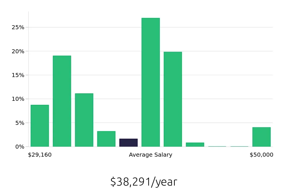 Graph depicting the yearly salary distribution for Team Member jobs in Yuba City, CA, showing an average salary of $38,291 with varying distribution percentages across salary ranges.