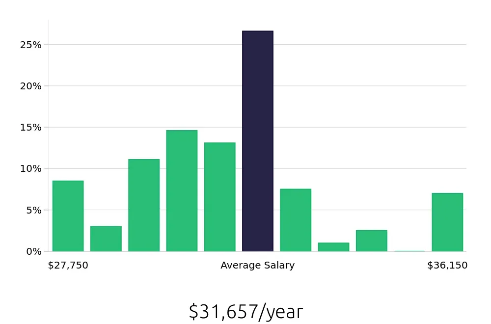 Graph depicting the yearly salary distribution for Team Member jobs in Yuma, AZ, showing an average salary of $31,657 with varying distribution percentages across salary ranges.