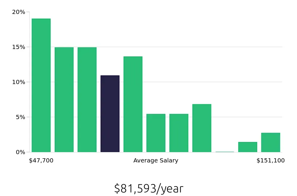 Graph depicting the yearly salary distribution for Technical Specialist jobs in Atlanta, GA, showing an average salary of $81,593 with varying distribution percentages across salary ranges.