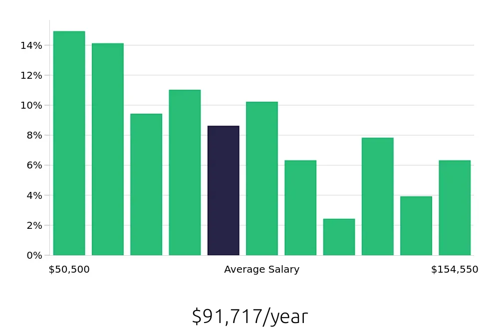 Graph depicting the yearly salary distribution for Technical Specialist jobs in Chicago, IL, showing an average salary of $91,717 with varying distribution percentages across salary ranges.
