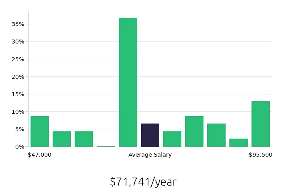 Graph depicting the yearly salary distribution for Technical Specialist jobs in Milwaukee, WI, showing an average salary of $71,741 with varying distribution percentages across salary ranges.