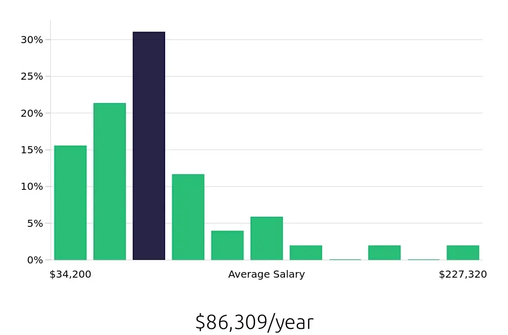 Graph depicting the yearly salary distribution for Technical Specialist jobs in Phoenix, AZ, showing an average salary of $86,309 with varying distribution percentages across salary ranges.