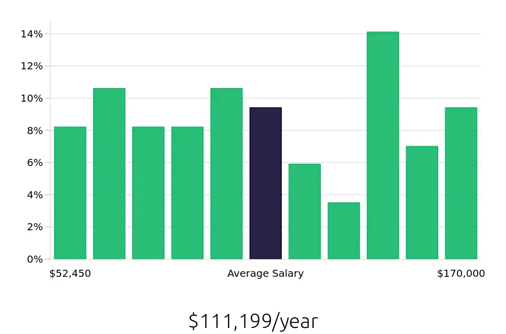 Graph depicting the yearly salary distribution for Technical Specialist jobs in Raleigh, NC, showing an average salary of $111,199 with varying distribution percentages across salary ranges.
