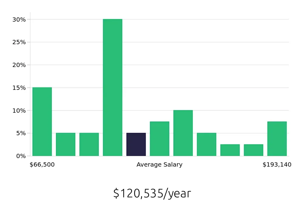 Graph depicting the yearly salary distribution for Technical Specialist jobs in San Francisco, CA, showing an average salary of $120,535 with varying distribution percentages across salary ranges.