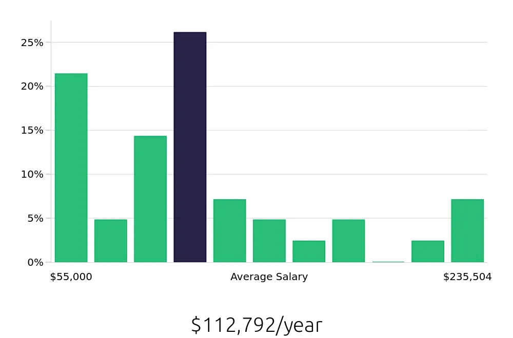 Graph depicting the yearly salary distribution for Technical Specialist jobs in San Jose, CA, showing an average salary of $112,792 with varying distribution percentages across salary ranges.