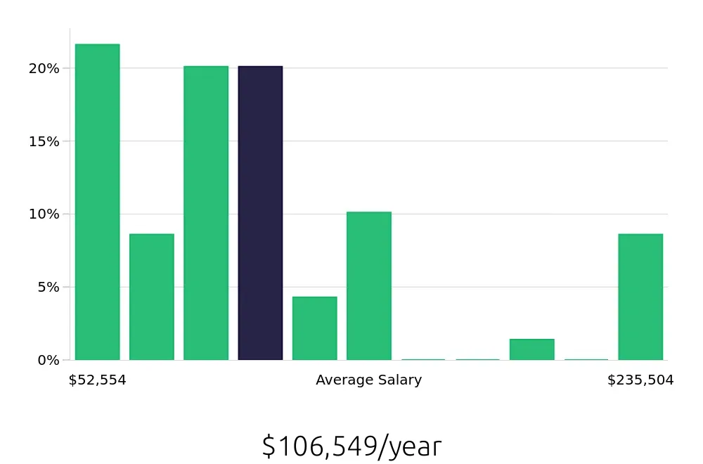 Graph depicting the yearly salary distribution for Technical Specialist jobs in Seattle, WA, showing an average salary of $106,549 with varying distribution percentages across salary ranges.