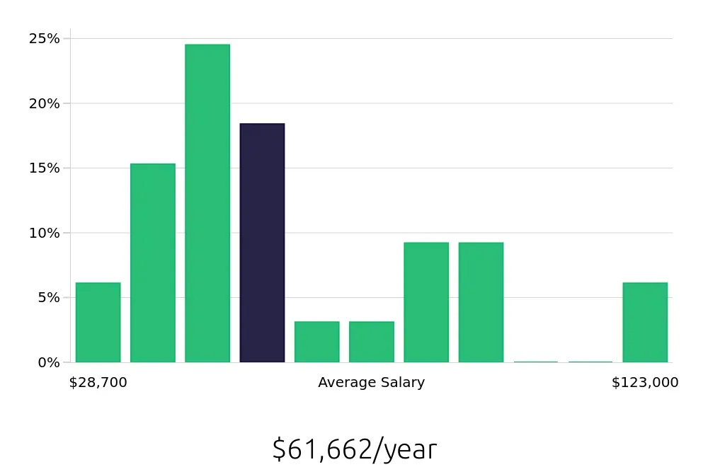 Graph depicting the yearly salary distribution for Technical Specialist jobs in Tucson, AZ, showing an average salary of $61,662 with varying distribution percentages across salary ranges.