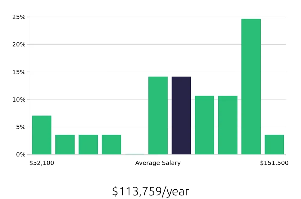 Graph depicting the yearly salary distribution for Technical Specialist jobs in Warren, MI, showing an average salary of $113,759 with varying distribution percentages across salary ranges.