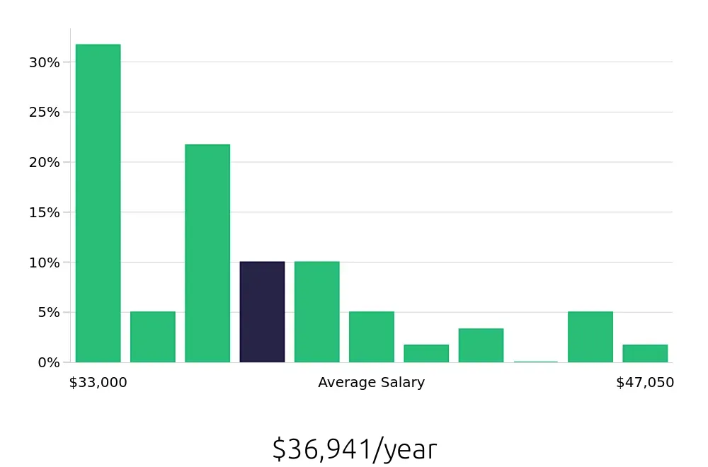 Graph depicting the yearly salary distribution for Teller jobs in Ann Arbor, MI, showing an average salary of $36,941 with varying distribution percentages across salary ranges.