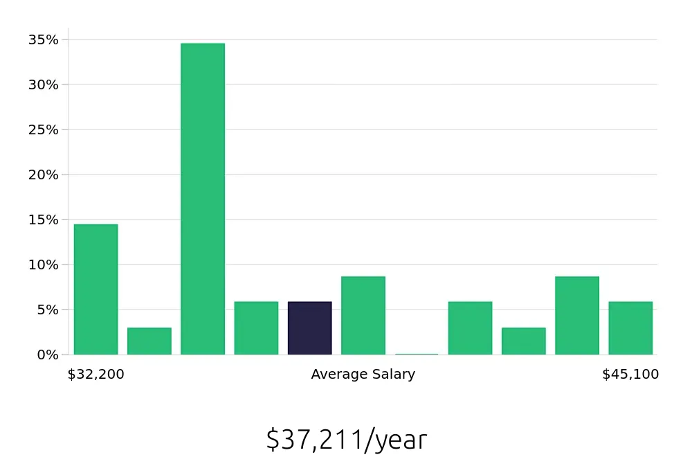 Graph depicting the yearly salary distribution for Teller jobs in Arlington, TX, showing an average salary of $37,211 with varying distribution percentages across salary ranges.