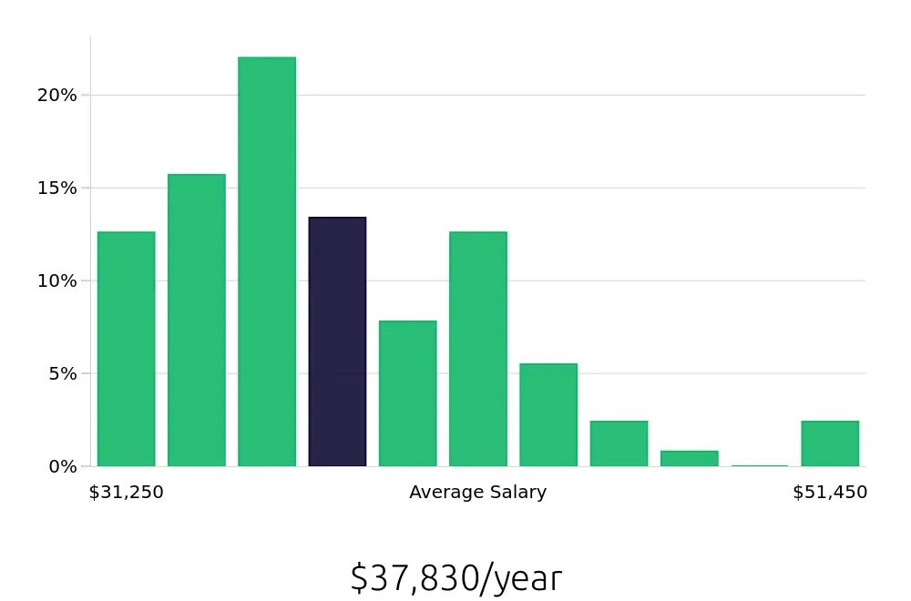 Graph depicting the yearly salary distribution for Teller jobs in Atlanta, GA, showing an average salary of $37,830 with varying distribution percentages across salary ranges.
