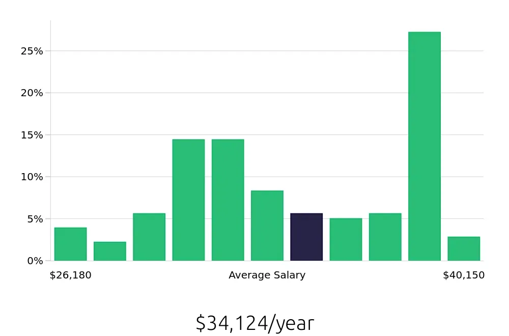 Graph depicting the yearly salary distribution for Teller jobs in Baton Rouge, LA, showing an average salary of $34,124 with varying distribution percentages across salary ranges.
