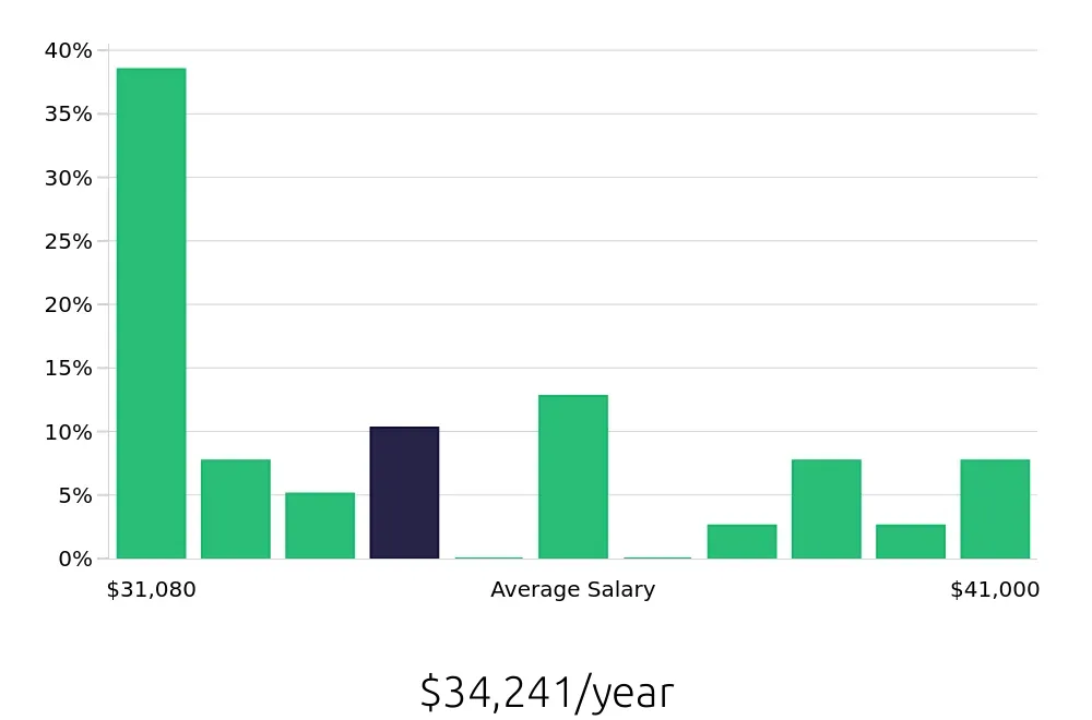 Graph depicting the yearly salary distribution for Teller jobs in Bellevue, NE, showing an average salary of $34,241 with varying distribution percentages across salary ranges.