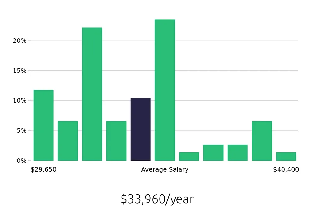 Graph depicting the yearly salary distribution for Teller jobs in Bloomington, IL, showing an average salary of $33,960 with varying distribution percentages across salary ranges.