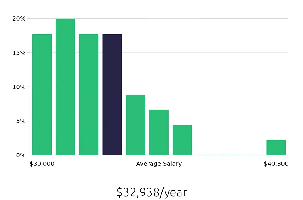 Graph depicting the yearly salary distribution for Teller jobs in Bowling Green, KY, showing an average salary of $32,938 with varying distribution percentages across salary ranges.