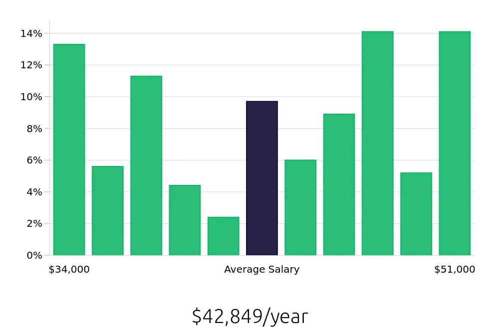 Graph depicting the yearly salary distribution for Teller jobs in Brooklyn, NY, showing an average salary of $42,849 with varying distribution percentages across salary ranges.