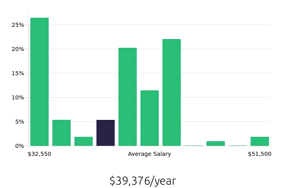 Graph depicting the yearly salary distribution for Teller jobs in Buffalo, NY, showing an average salary of $39,376 with varying distribution percentages across salary ranges.