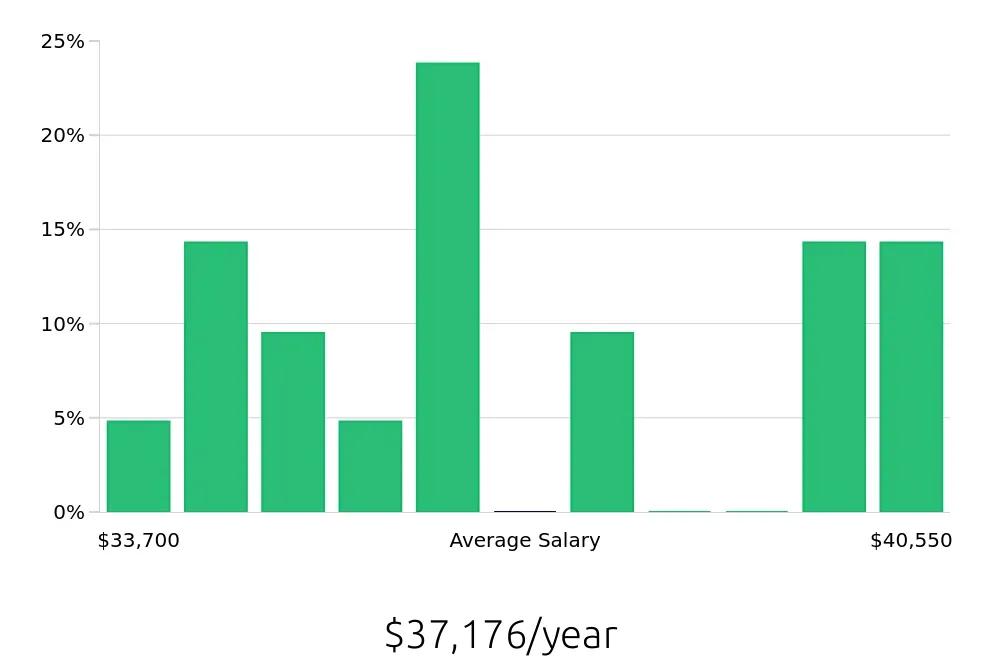 Graph depicting the yearly salary distribution for Teller jobs in Burlington, NC, showing an average salary of $37,176 with varying distribution percentages across salary ranges.