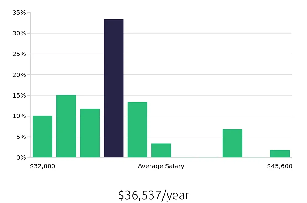 Graph depicting the yearly salary distribution for Teller jobs in Canandaigua, NY, showing an average salary of $36,537 with varying distribution percentages across salary ranges.