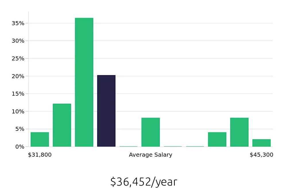 Graph depicting the yearly salary distribution for Teller jobs in Carlisle, PA, showing an average salary of $36,452 with varying distribution percentages across salary ranges.