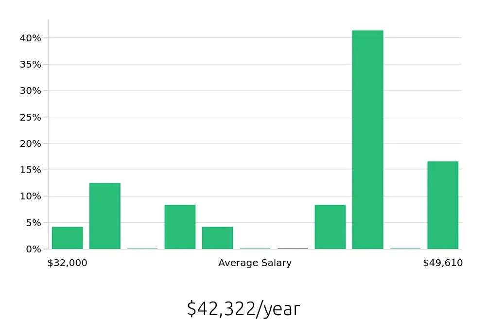 Graph depicting the yearly salary distribution for Teller jobs in Cerritos, CA, showing an average salary of $42,322 with varying distribution percentages across salary ranges.