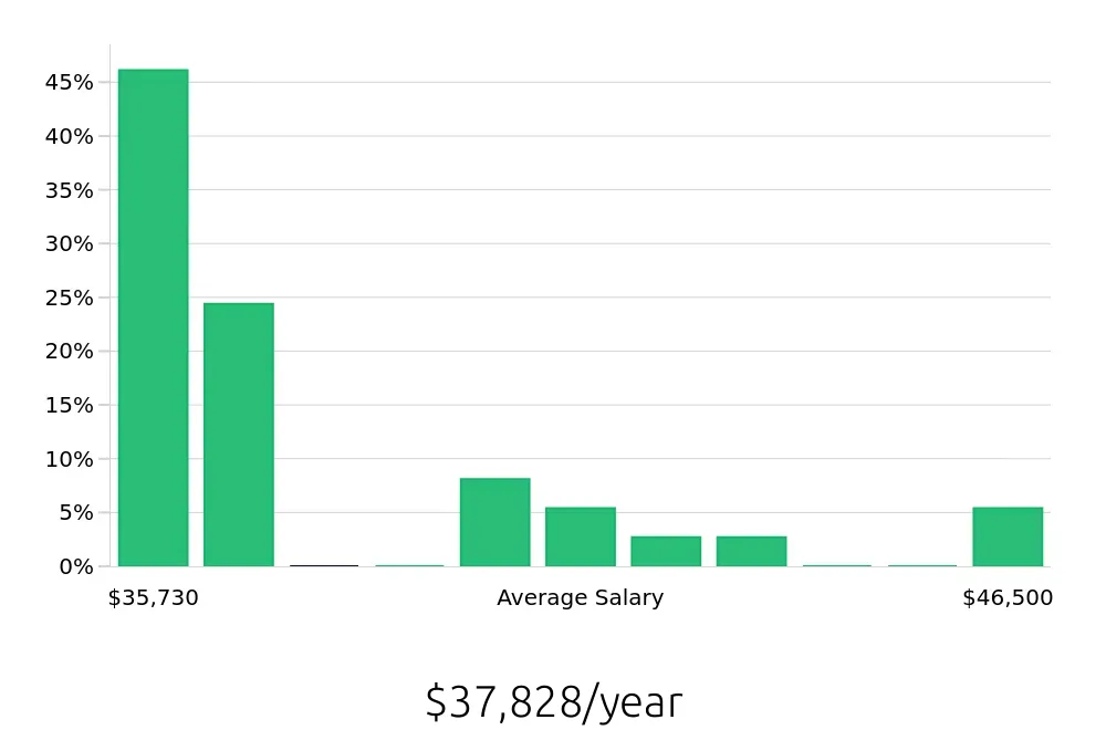 Graph depicting the yearly salary distribution for Teller jobs in Charlottesville, VA, showing an average salary of $37,828 with varying distribution percentages across salary ranges.